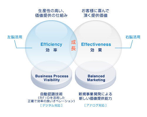 これから求められるビジネス未来図モデル